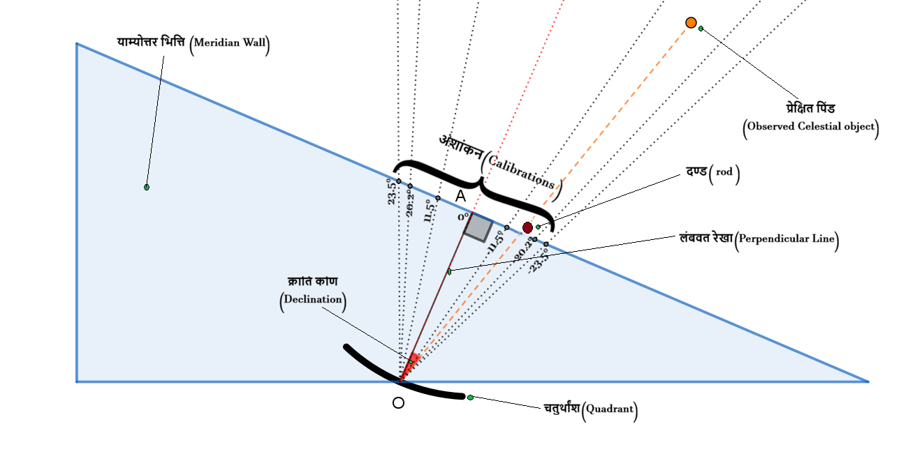 Direct Measurement